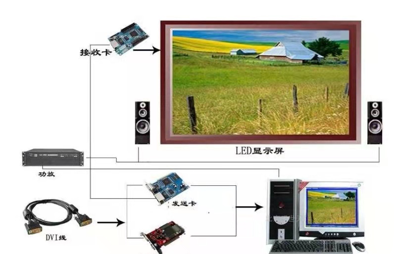 全彩led顯示屏排線(xiàn)接法圖